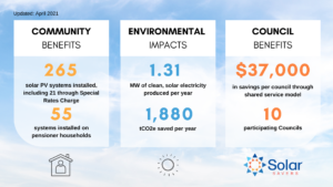 Solar Savers Impact. 265 Installations and 1.31MW of clean energy produced annually.